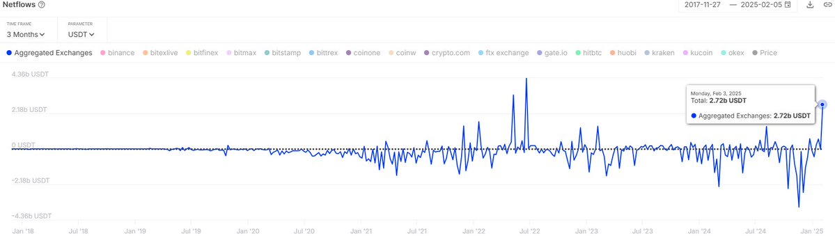 Биткоин вновь пытается приблизиться к $100 000