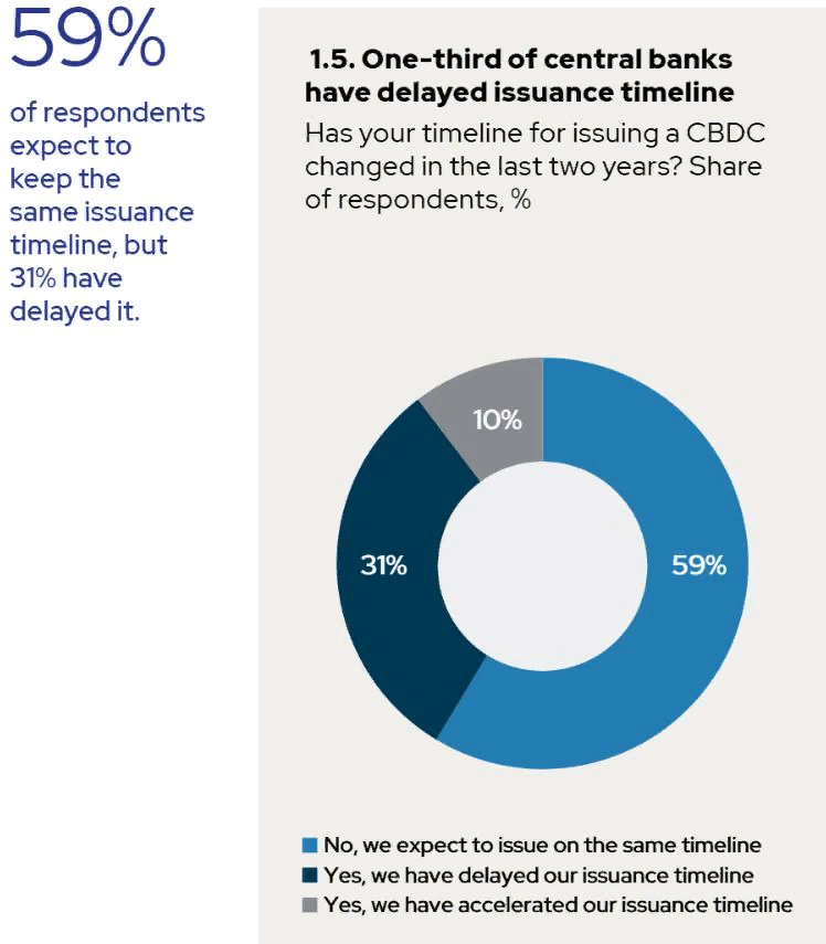 Более 30% центробанков отложили запуск национальных цифровых валют