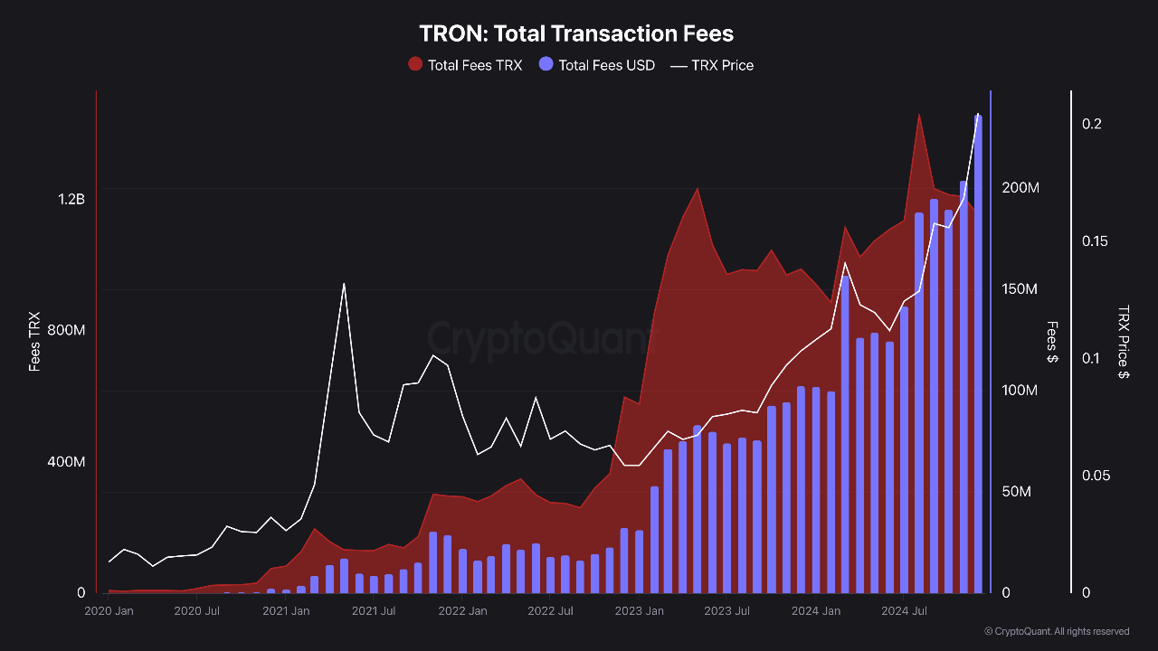 График сравнения комиссий Tron и Ethereum.