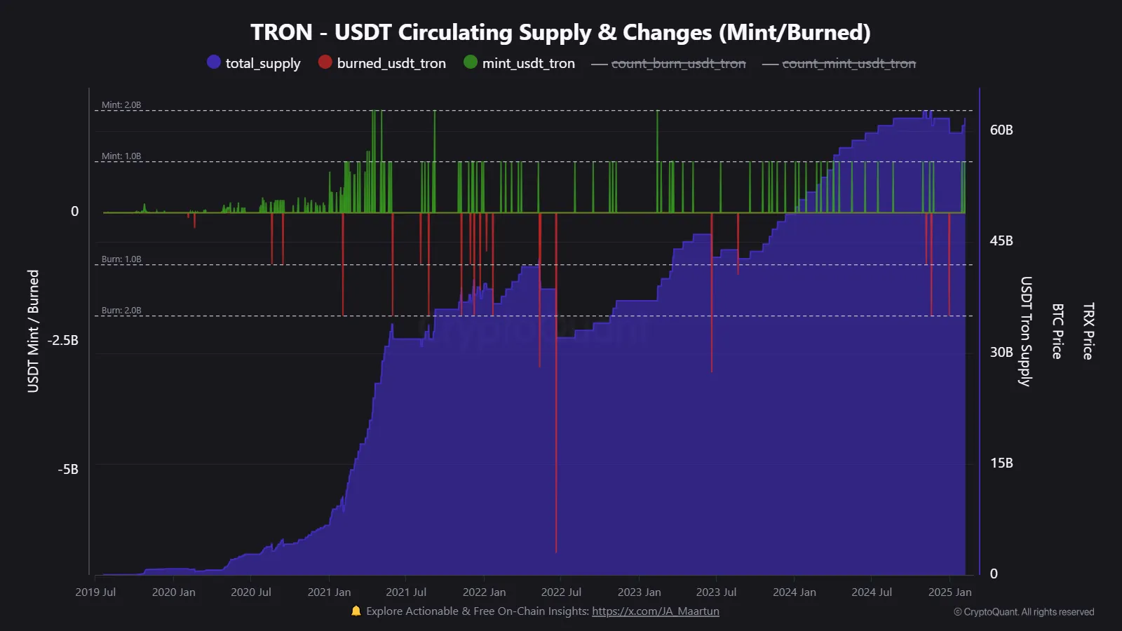 Tron обошел Ethereum по размеру сетевых сборов