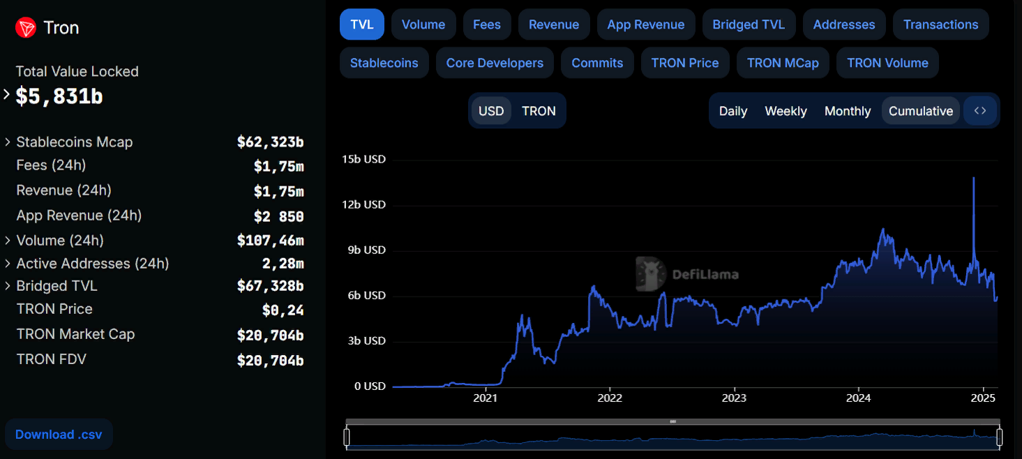 Tron обошел Ethereum по размеру сетевых сборов