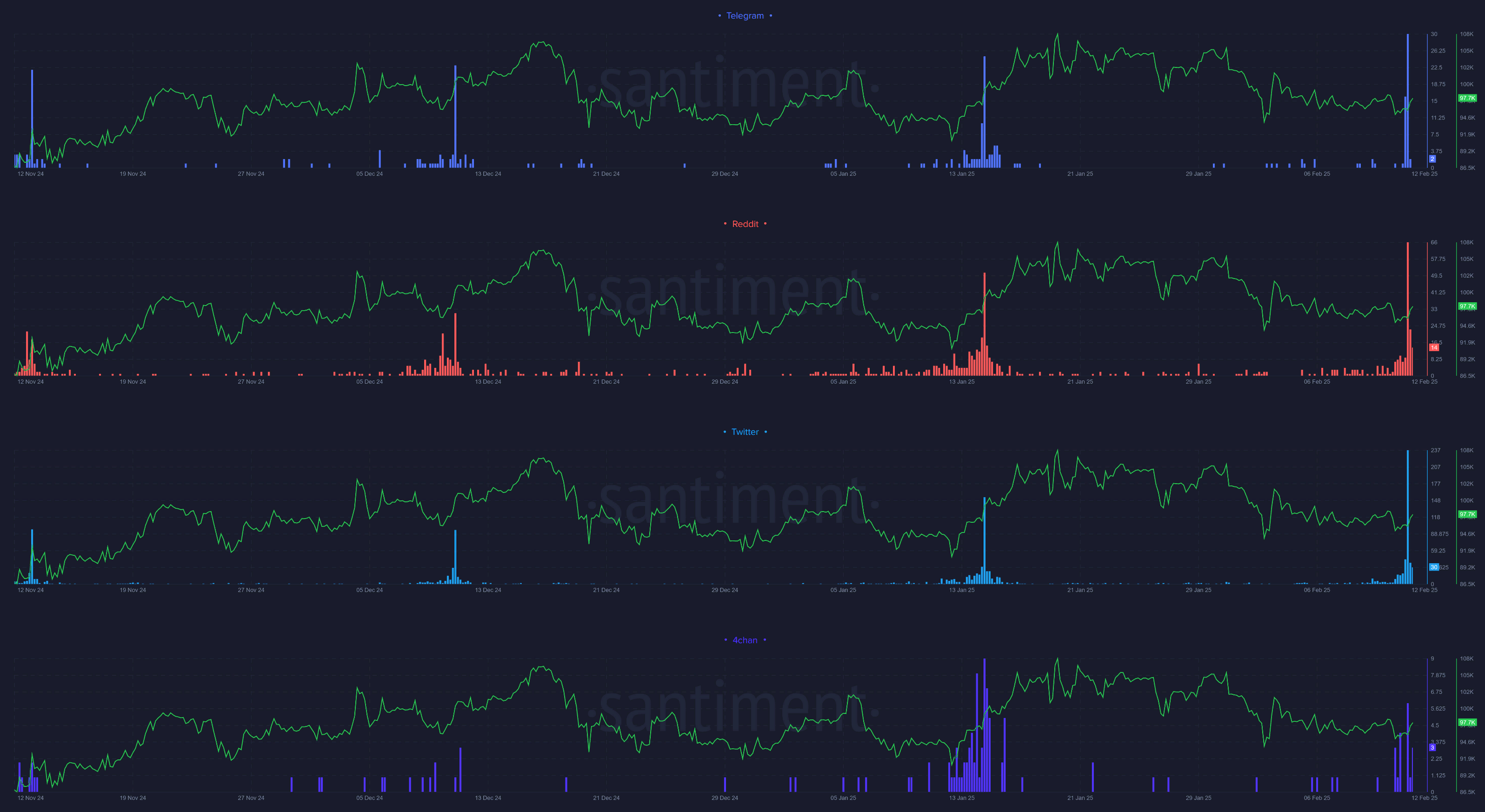 Количество ненулевых BTC-адресов упало до минимума с декабря