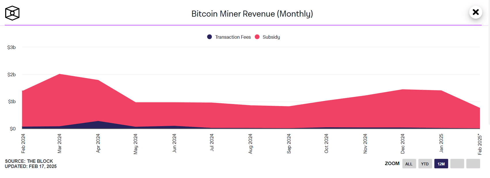 Доля майнинг-компаний США в хешрейте BTC приближается к 30%