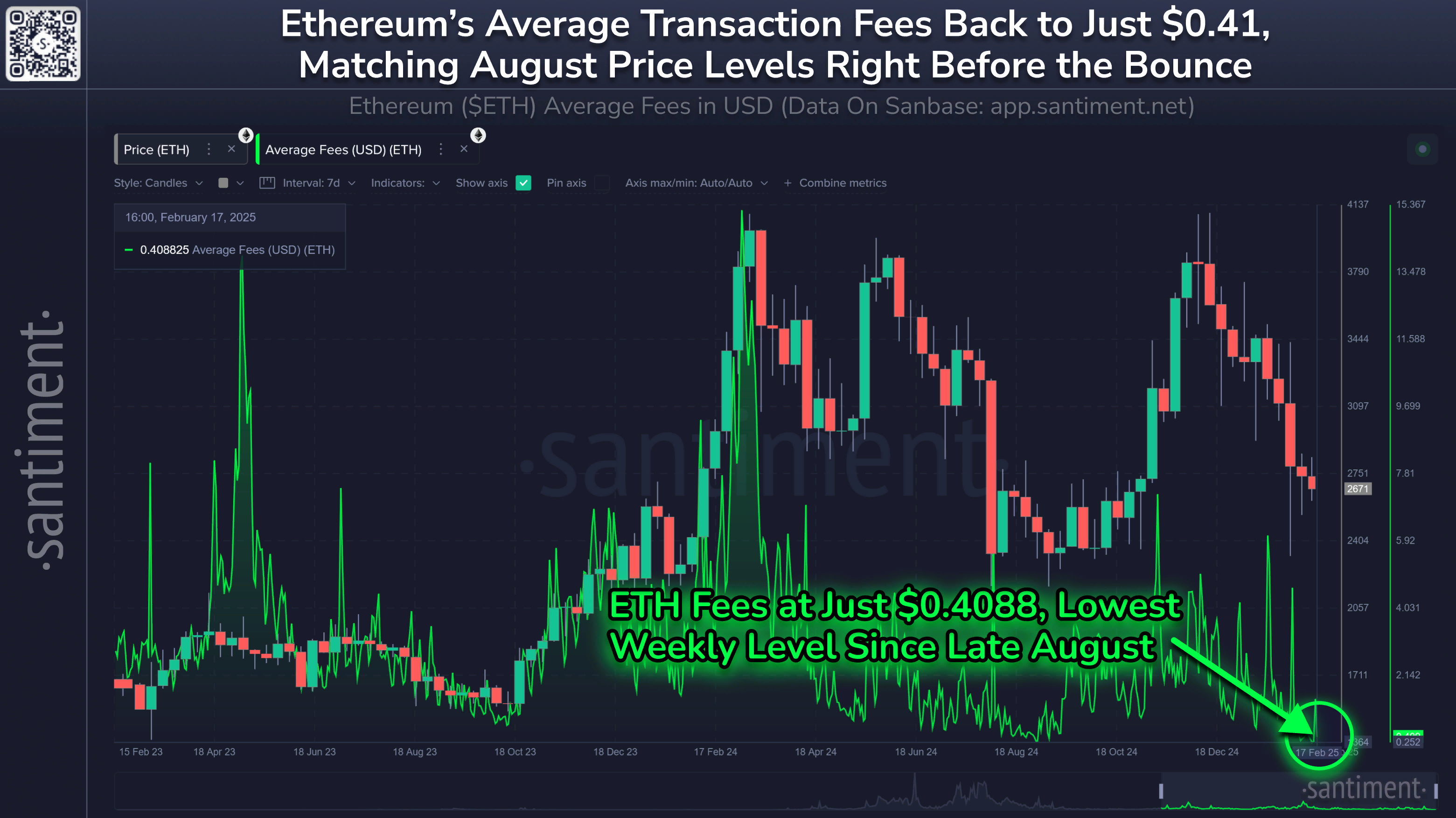 Снижение транзакционных комиссий на Ethereum и прогнозы по эфиру.