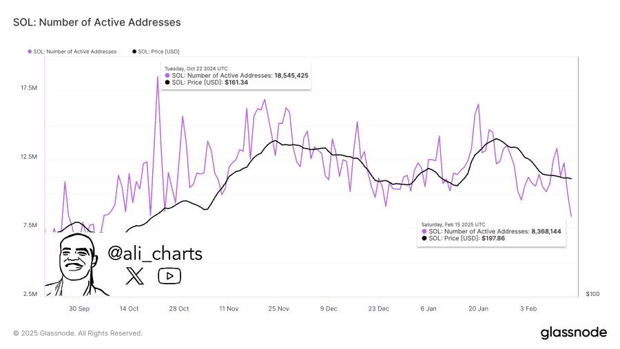 Снижение адресной активности Solana и падение капитализации.