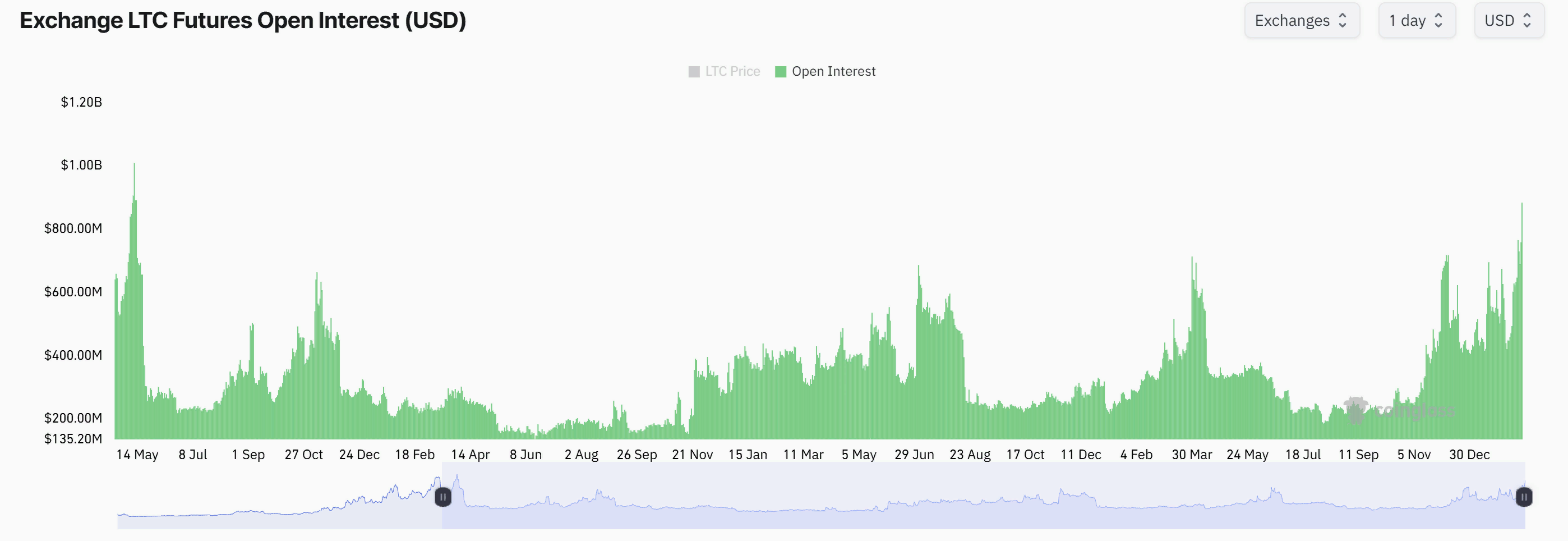 Litecoin фьючерсы и заявки на запуск криптофонда.