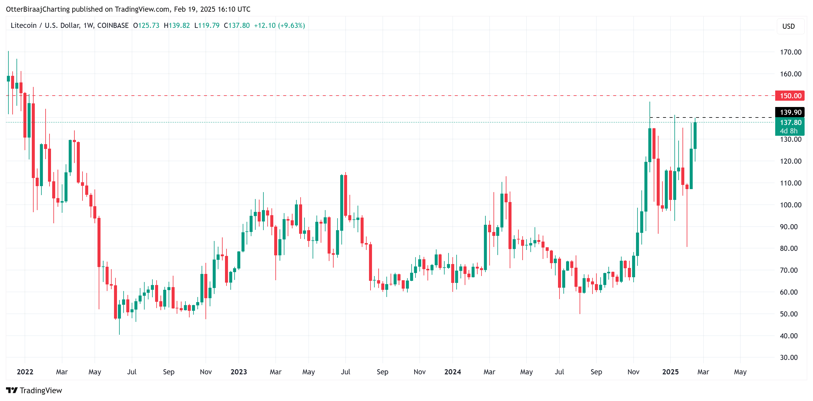 Интерес к LTC-фьючерсам достигает четырехлетнего максимума