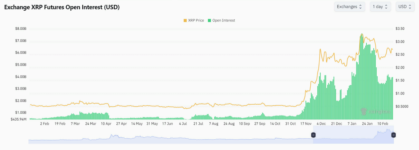 Усиление китовой поддержки подтолкнуло XRP более чем на 10%