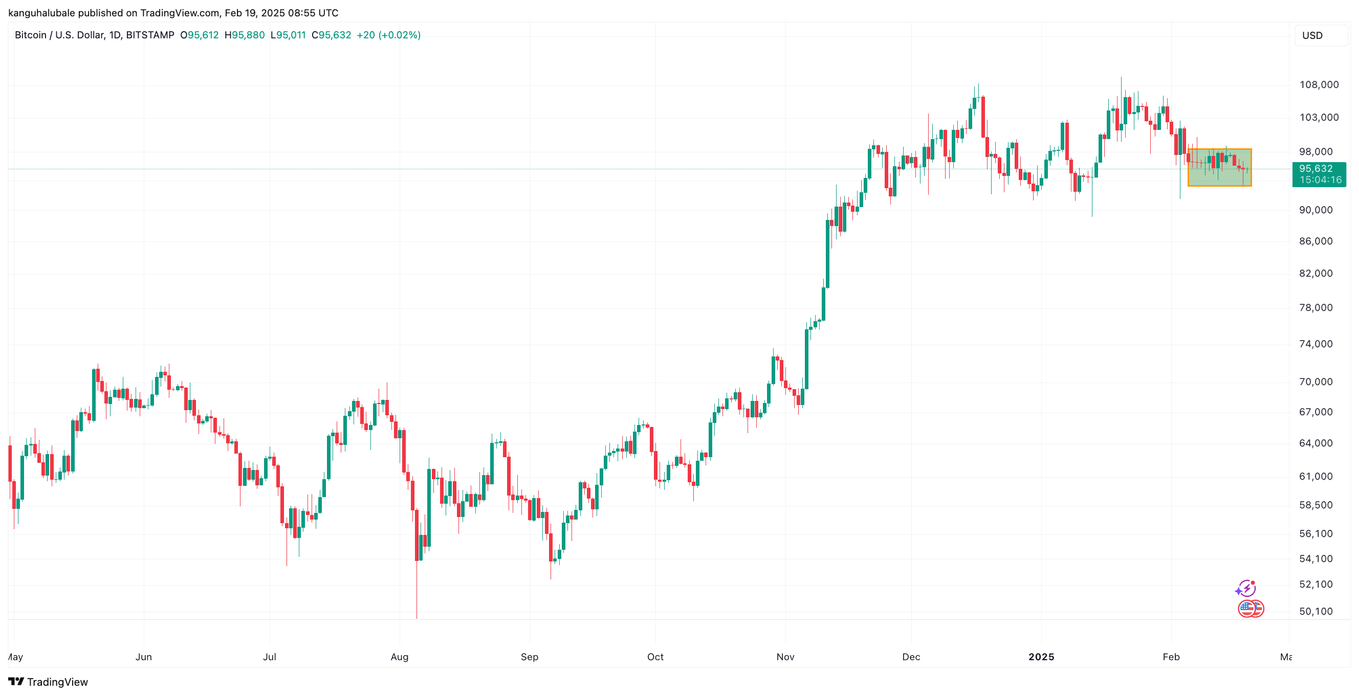 Прогноз для биткоина: завершение стагнации и возможный рост выше $98 000.