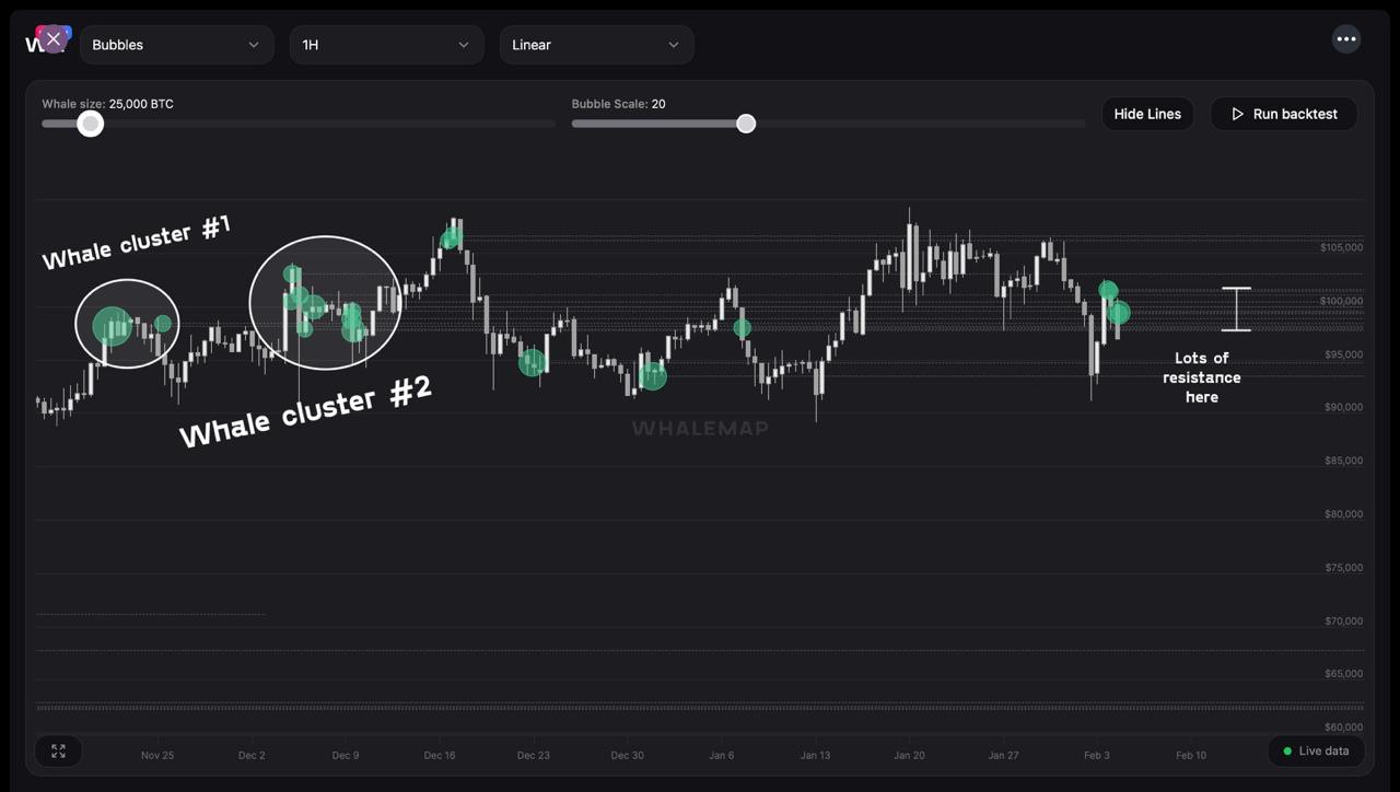 Стагнация BTC завершится после прыжка выше $98 000