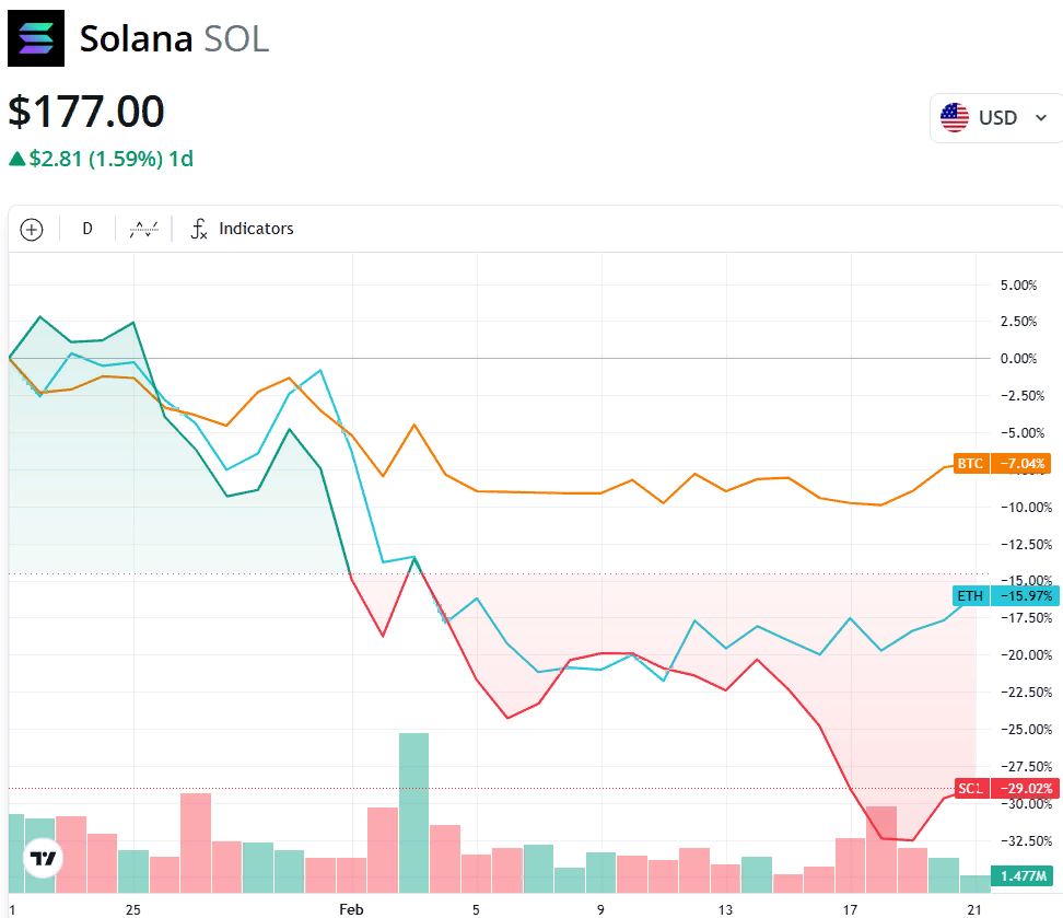 График движения капитала в сети Solana.