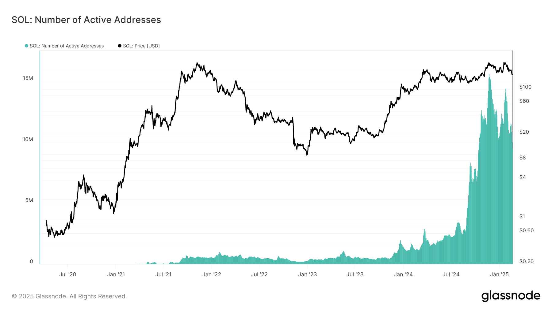 Приток капитала в криптопроекты на Solana упал почти на 6%