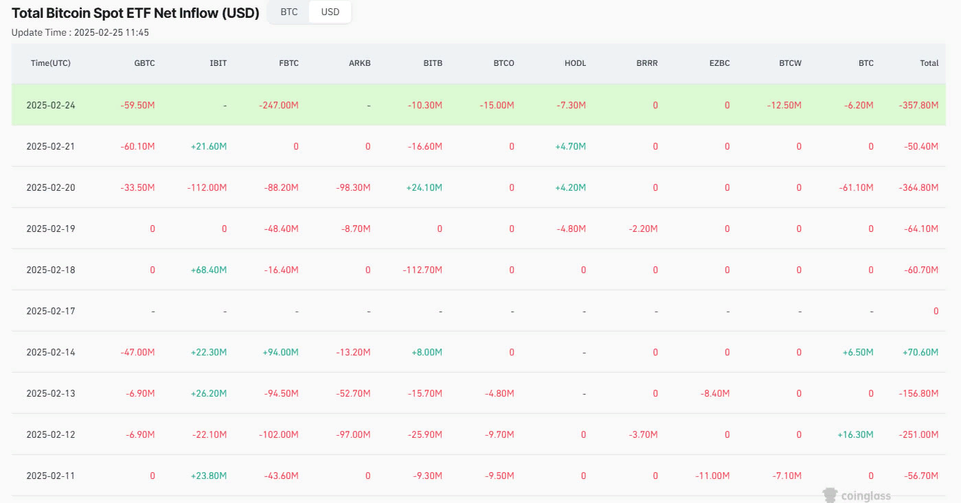 Выход инвесторов из криптофондов ETF создает угрозу для биткоина