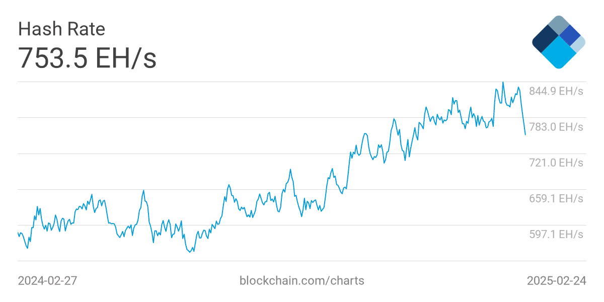 Падение хешрейта биткоина в феврале 2025 года.