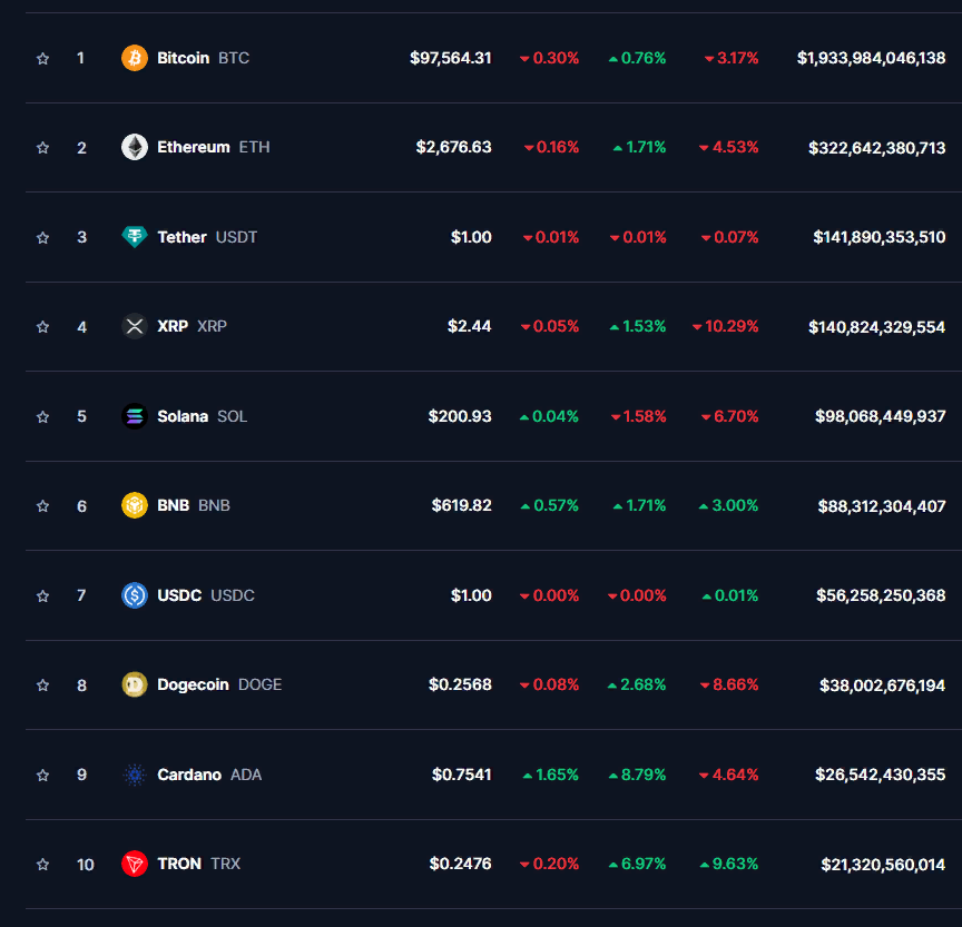 ТОП-10 криптовалют на 11.02.2025