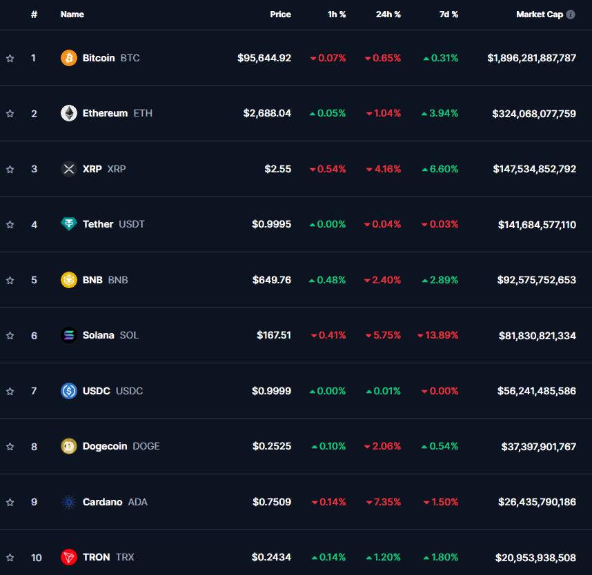 График стоимости биткоина и топ-10 криптовалют на 19.02.2025