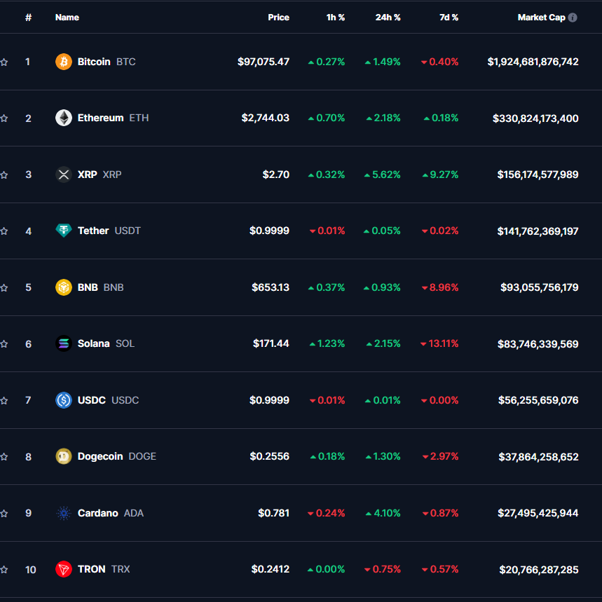 График стоимости биткоина и топ-10 криптовалют на 20.02.2025